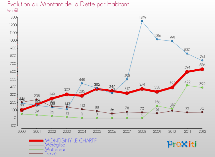 Evolution de la dette par habitant pour la commune de MONTIGNY-LE-CHARTIF et les communes proches de 2000 à 2012 Comparaison de la dette par habitant pour MONTIGNY-LE-CHARTIF et les communes voisines de 2000 à 2012