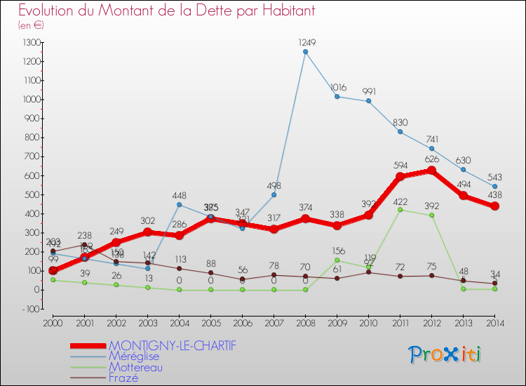 Evolution de la dette par habitant pour la commune de MONTIGNY-LE-CHARTIF et les communes proches de 2000 à 2014 Comparaison de la dette par habitant pour MONTIGNY-LE-CHARTIF et les communes voisines de 2000 à 2014