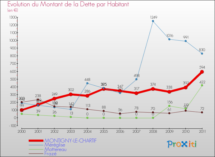 Evolution de la dette par habitant pour la commune de MONTIGNY-LE-CHARTIF et les communes proches Comparaison de la dette par habitant pour MONTIGNY-LE-CHARTIF et les communes voisines