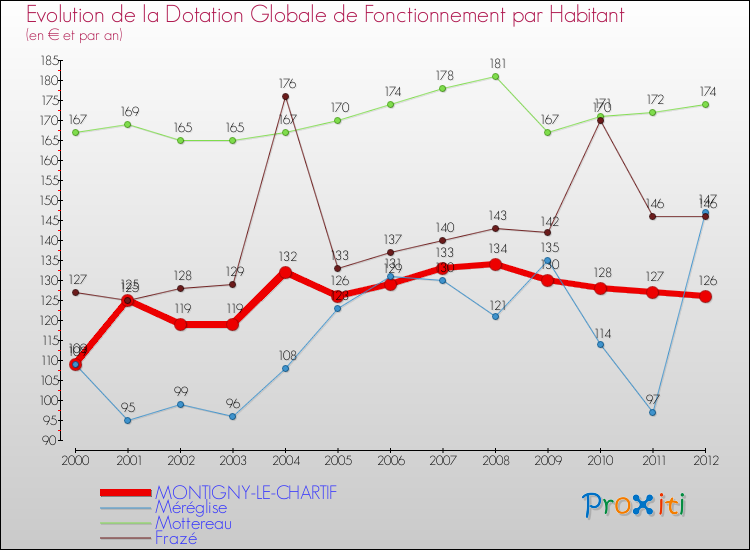 Evolution et montant de la dotation globale de fonctionnement par Habitant pour MONTIGNY-LE-CHARTIF et les communes proches Comparaison des dotations globales de fonctionnement par habitant pour MONTIGNY-LE-CHARTIF et les communes voisines