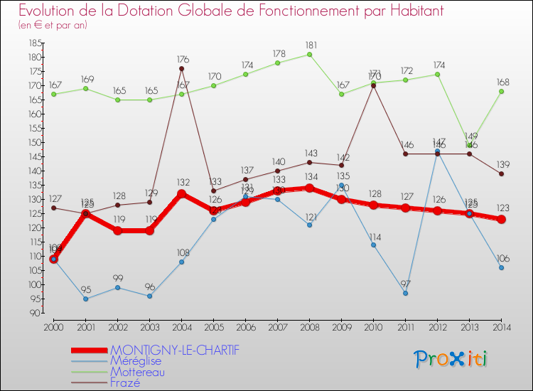 Evolution et montant de la dotation globale de fonctionnement par Habitant pour MONTIGNY-LE-CHARTIF et les communes proches de 2000 à 2014. Comparaison des dotations globales de fonctionnement par habitant pour MONTIGNY-LE-CHARTIF et les communes voisines de 2000 à 2014.