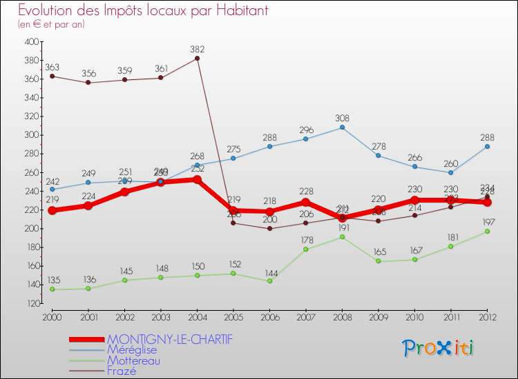 Evolution et montant des impôts locaux par Habitant pour MONTIGNY-LE-CHARTIF et les communes proches Comparaison des impôts locaux par habitant pour MONTIGNY-LE-CHARTIF et les communes voisines