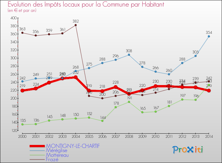 Evolution et montant des impôts locaux par Habitant pour MONTIGNY-LE-CHARTIF et les communes proches de 2000 à 2014 Comparaison des impôts locaux par habitant pour MONTIGNY-LE-CHARTIF et les communes voisines de 2000 à 2014