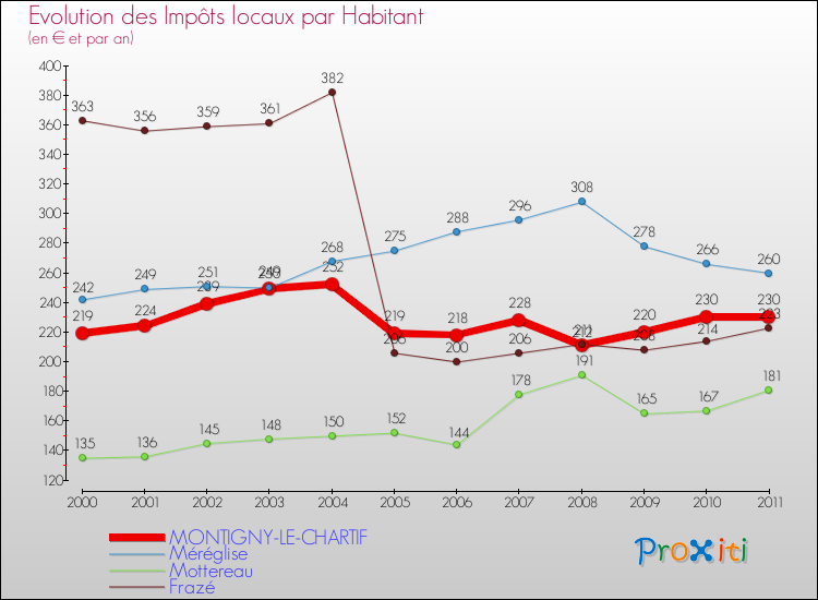Evolution et montant des impôts locaux par Habitant pour MONTIGNY-LE-CHARTIF et les communes proches Comparaison des impôts locaux par habitant pour MONTIGNY-LE-CHARTIF et les communes voisines
