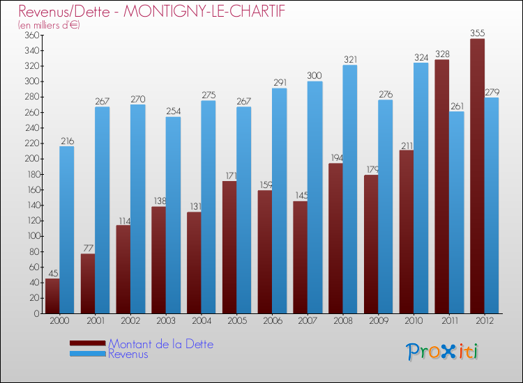 Evolution comparée de la dette et des revenus pour la commune de MONTIGNY-LE-CHARTIF de 2000 à 2012 Comparaison de la dette et des revenus pour MONTIGNY-LE-CHARTIF de 2000 à 2012
