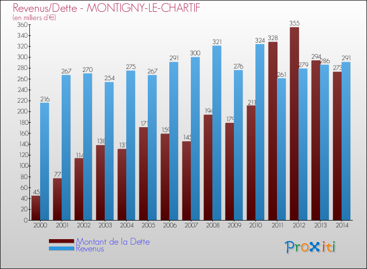 Evolution comparée de la dette et des revenus pour la commune de MONTIGNY-LE-CHARTIF de 2000 à 2014 Comparaison de la dette et des revenus pour MONTIGNY-LE-CHARTIF de 2000 à 2014