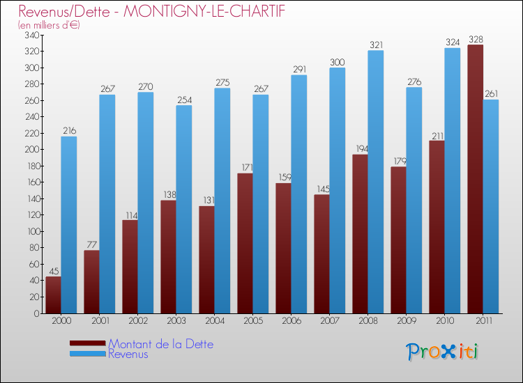 Evolution comparée de la dette et des revenus pour la commune de MONTIGNY-LE-CHARTIF de 2000 à 2011 Comparaison de la dette et des revenus pour MONTIGNY-LE-CHARTIF de 2000 à 2011