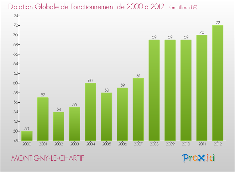 Evolution du montant de la Dotation Globale de Fonctionnement pour la commune de MONTIGNY-LE-CHARTIF de 2000 à 2012 Evolution du montant de la Dotation Globale de Fonctionnement pour MONTIGNY-LE-CHARTIF de 2000 à 2012