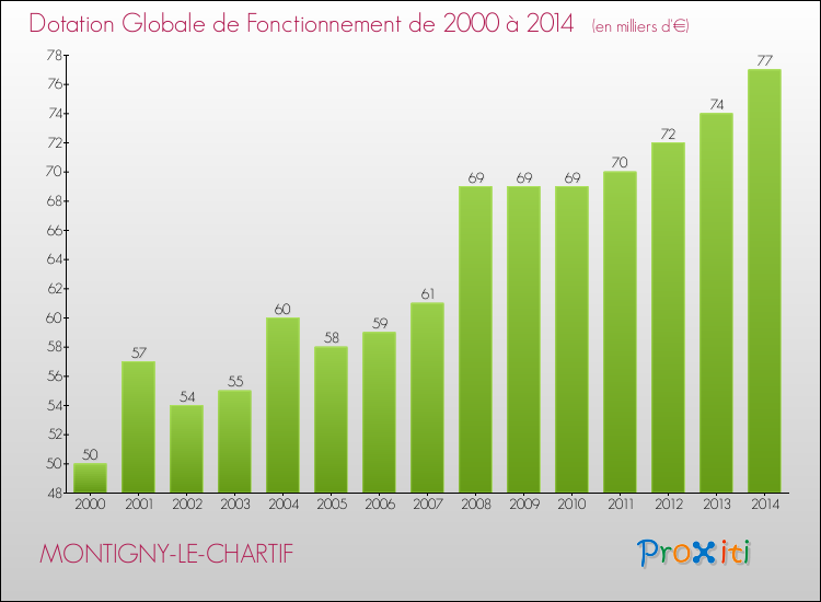 Evolution du montant de la Dotation Globale de Fonctionnement pour la commune de MONTIGNY-LE-CHARTIF de 2000 à 2014 Evolution du montant de la Dotation Globale de Fonctionnement pour MONTIGNY-LE-CHARTIF de 2000 à 2014