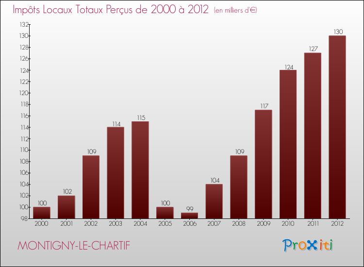 Evolution des Impôts Locaux pour la commune de MONTIGNY-LE-CHARTIF de 2000 à 2012 Evolution des Impôts Locaux pour MONTIGNY-LE-CHARTIF de 2000 à 2012