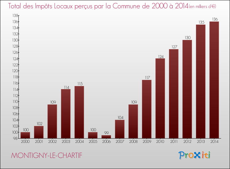 Evolution des Impôts Locaux pour la commune de MONTIGNY-LE-CHARTIF de 2000 à 2014 Evolution des Impôts Locaux pour MONTIGNY-LE-CHARTIF de 2000 à 2014