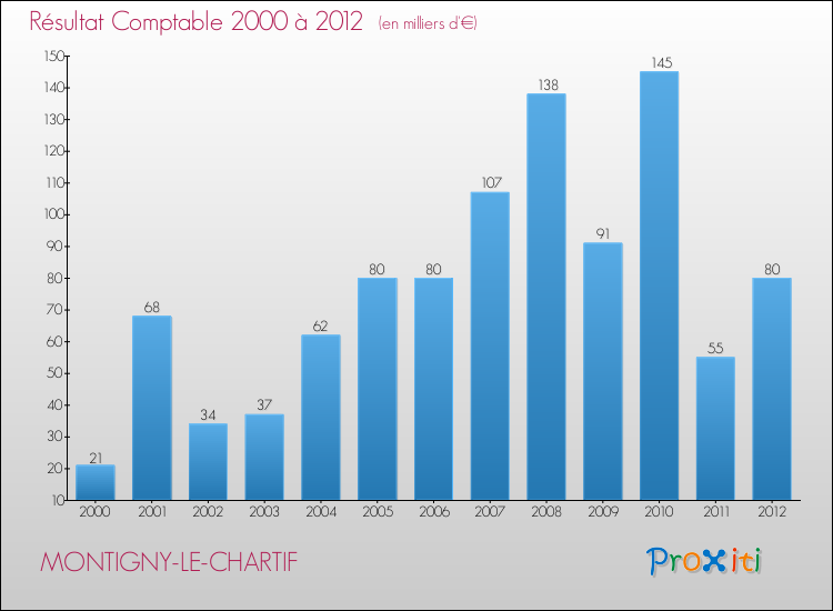 Evolution du résultat comptable pour la commune de MONTIGNY-LE-CHARTIF de 2000 à 2012 Evolution du résultat comptable pour MONTIGNY-LE-CHARTIF de 2000 à 2012