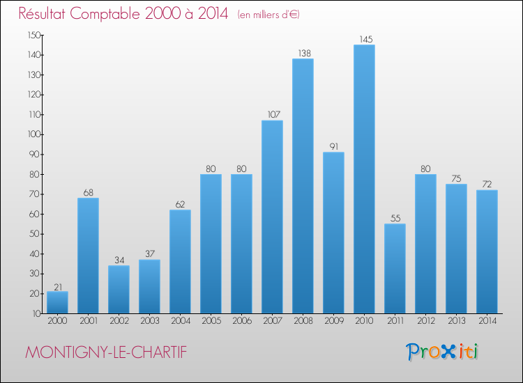 Evolution du résultat comptable pour la commune de MONTIGNY-LE-CHARTIF de 2000 à 2014 Evolution du résultat comptable pour MONTIGNY-LE-CHARTIF de 2000 à 2014