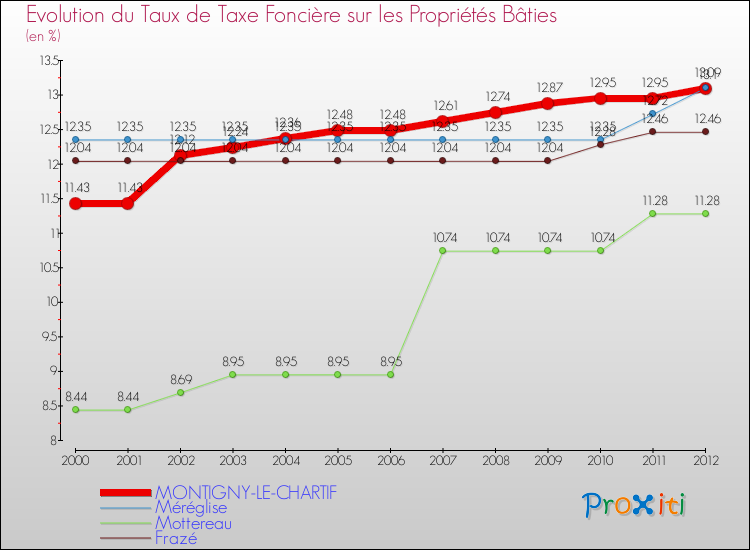 Evolution du taux de la taxe foncière sur le bati pour MONTIGNY-LE-CHARTIF et les communes proches de 2000 à 2012 Comparaison des taux de taxe foncière sur le bati pour MONTIGNY-LE-CHARTIF et les communes voisines de 2000 à 2012