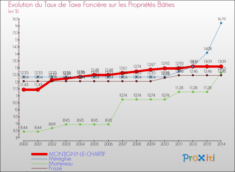 Evolution du taux de la taxe foncière sur le bati pour MONTIGNY-LE-CHARTIF et les communes proches de 2000 à 2014 Comparaison des taux de taxe foncière sur le bati pour MONTIGNY-LE-CHARTIF et les communes voisines de 2000 à 2014