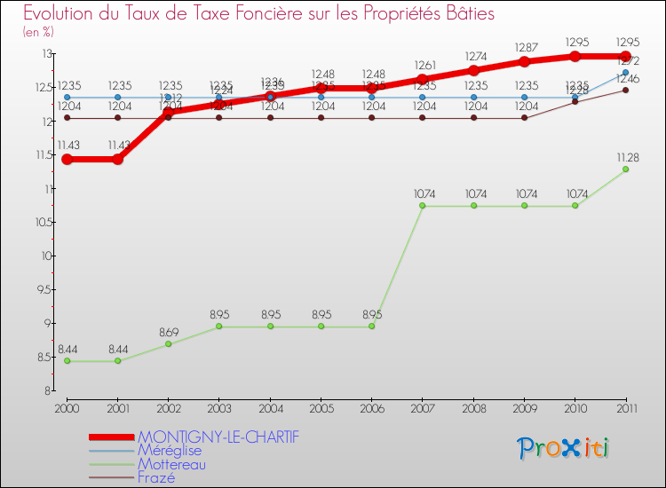 Evolution du taux de la taxe foncière sur le bati pour MONTIGNY-LE-CHARTIF et les communes proches Comparaison des taux de taxe foncière sur le bati pour MONTIGNY-LE-CHARTIF et les communes voisines