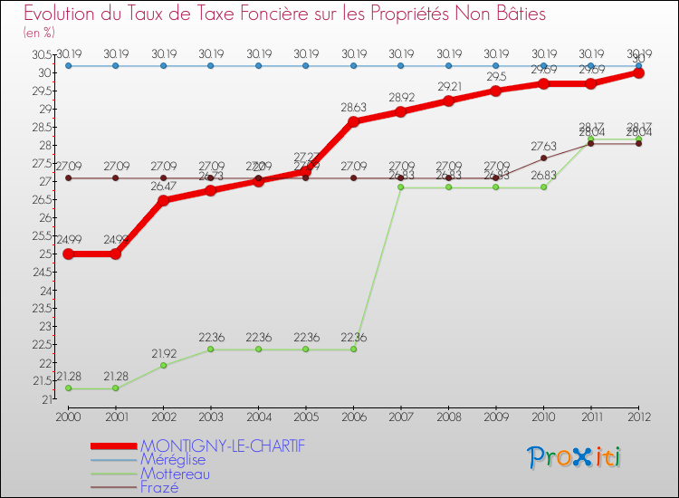 Evolution du taux de la taxe foncière sur les immeubles et terrains non batis pour MONTIGNY-LE-CHARTIF et les communes proches de 2000 à 2012 Comparaison des taux de la taxe foncière sur les immeubles et terrains non batis pour MONTIGNY-LE-CHARTIF et les communes voisines de 2000 à 2012