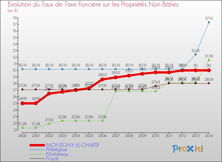 Evolution du taux de la taxe foncière sur les immeubles et terrains non batis pour MONTIGNY-LE-CHARTIF et les communes proches de 2000 à 2014 Comparaison des taux de la taxe foncière sur les immeubles et terrains non batis pour MONTIGNY-LE-CHARTIF et les communes voisines de 2000 à 2014