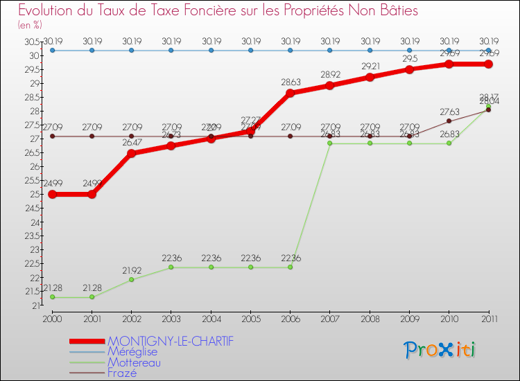 Evolution du taux de la taxe foncière sur les immeubles et terrains non batis pour MONTIGNY-LE-CHARTIF et les communes proches Comparaison des taux de la taxe foncière sur les immeubles et terrains non batis pour MONTIGNY-LE-CHARTIF et les communes voisines