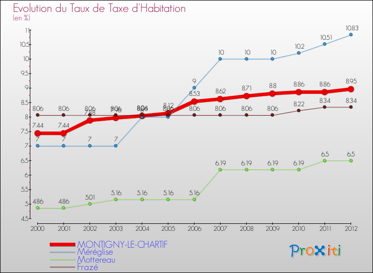 Evolution du taux de la taxe d'habitation pour MONTIGNY-LE-CHARTIF et les communes proches Comparaison des taux de la taxe d'habitation pour MONTIGNY-LE-CHARTIF et les communes voisines
