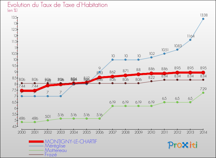 Evolution du taux de la taxe d'habitation pour MONTIGNY-LE-CHARTIF et les communes proches de 2000 à 2014 Comparaison des taux de la taxe d'habitation pour MONTIGNY-LE-CHARTIF et les communes voisines de 2000 à 2014