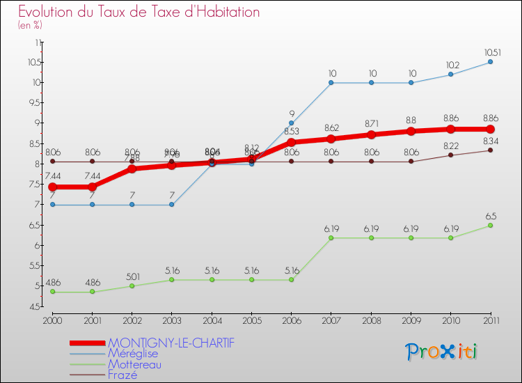 Evolution du taux de la taxe d'habitation pour MONTIGNY-LE-CHARTIF et les communes proches Comparaison des taux de la taxe d'habitation pour MONTIGNY-LE-CHARTIF et les communes voisines