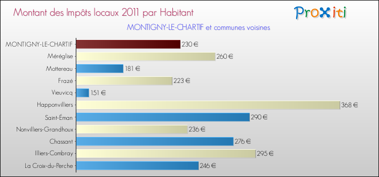 Montant des impôts locaux par Habitant pour MONTIGNY-LE-CHARTIF et les communes proches Comparaison des impôts locaux par habitant pour MONTIGNY-LE-CHARTIF et les communes voisines
