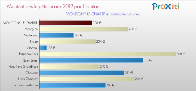 Montant des impôts locaux par Habitant pour MONTIGNY-LE-CHARTIF et les communes proches Comparaison des impôts locaux par habitant pour MONTIGNY-LE-CHARTIF et les communes voisines