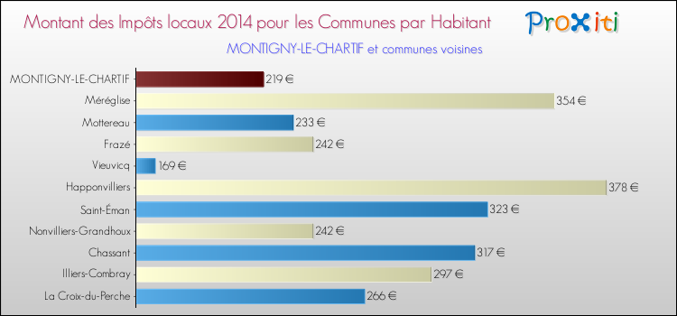 Montant des impôts locaux par Habitant pour MONTIGNY-LE-CHARTIF et les communes proches en 2014 Comparaison des impôts locaux par habitant pour MONTIGNY-LE-CHARTIF et les communes voisines en 2014