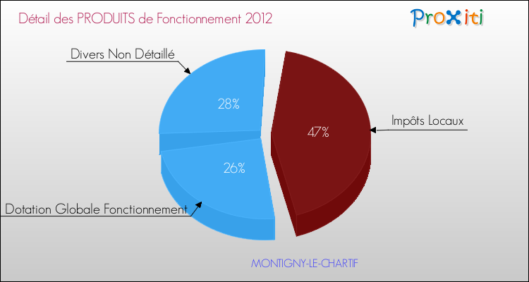 Décomposition du Budget de Fonctionnement 2012 de la commune de MONTIGNY-LE-CHARTIF Budget de Fonctionnement 2012 pour la commune de MONTIGNY-LE-CHARTIF