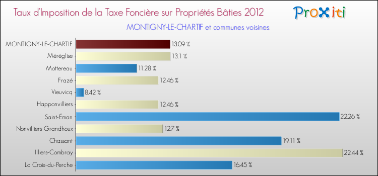 Taux d'imposition de la taxe foncière sur le bati 2012 pour MONTIGNY-LE-CHARTIF et les communes proches Comparaison des taux d'imposition de la taxe foncière sur le bati 2012 pour MONTIGNY-LE-CHARTIF et les communes voisines