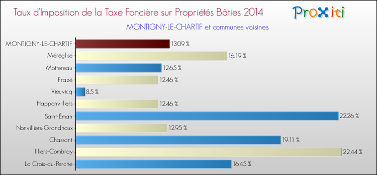 Taux d'imposition de la taxe foncière sur le bati 2014 pour MONTIGNY-LE-CHARTIF et les communes proches Comparaison des taux d'imposition de la taxe foncière sur le bati 2014 pour MONTIGNY-LE-CHARTIF et les communes voisines