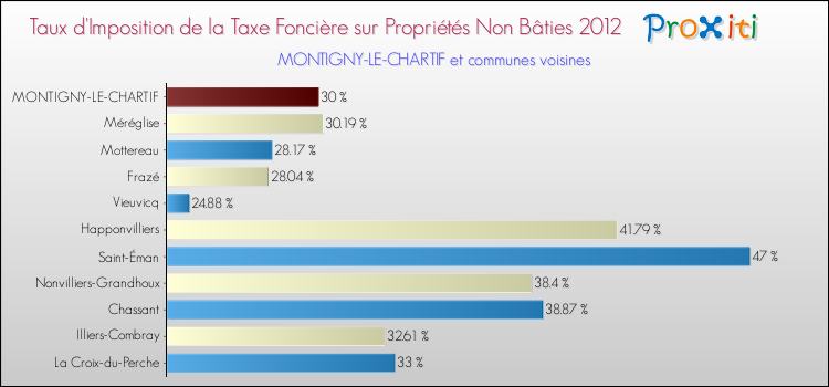 Taux d'imposition de la taxe foncière sur les immeubles et terrains non batis 2012 pour MONTIGNY-LE-CHARTIF et les communes proches Comparaison des taux d'imposition de la taxe foncière sur les immeubles et terrains non batis 2012 pour MONTIGNY-LE-CHARTIF et les communes voisines