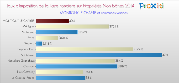 Taux d'imposition de la taxe foncière sur les immeubles et terrains non batis 2014 pour MONTIGNY-LE-CHARTIF et les communes proches Comparaison des taux d'imposition de la taxe foncière sur les immeubles et terrains non batis 2014 pour MONTIGNY-LE-CHARTIF et les communes voisines