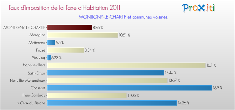 Taux d'imposition de la taxe d'habitation 2011 pour MONTIGNY-LE-CHARTIF et les communes proches Comparaison des taux d'imposition de la taxe d'habitation 2011 pour MONTIGNY-LE-CHARTIF et les communes voisines