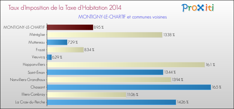 Taux d'imposition de la taxe d'habitation 2014 pour MONTIGNY-LE-CHARTIF et les communes proches Comparaison des taux d'imposition de la taxe d'habitation 2014 pour MONTIGNY-LE-CHARTIF et les communes voisines