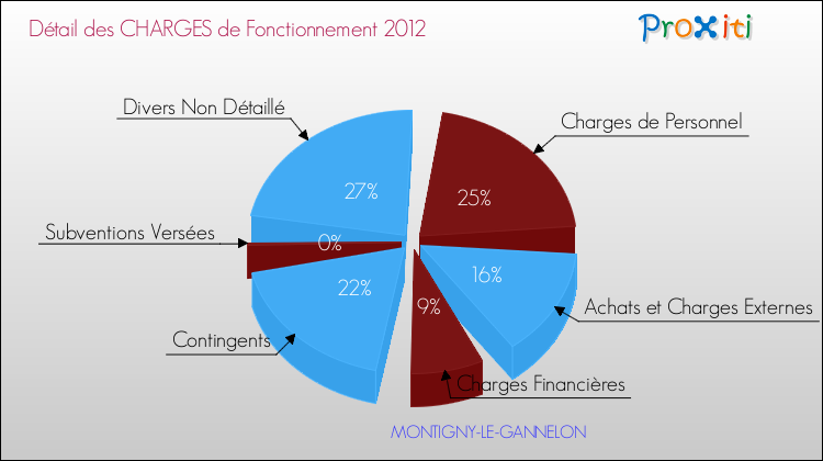 Décomposition des Charges de Fonctionnement 2012 de la commune de MONTIGNY-LE-GANNELON Charges de Fonctionnement 2012 pour la commune de MONTIGNY-LE-GANNELON