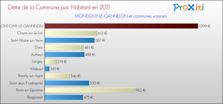 Dette par habitant de la commune en 2011 pour MONTIGNY-LE-GANNELON et les communes proches Comparaison de la dette par habitant de la commune en 2011 pour MONTIGNY-LE-GANNELON et les communes voisines