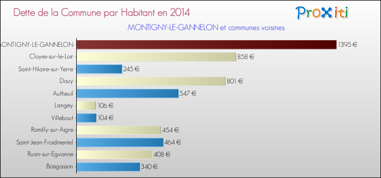 Dette par habitant de la commune en 2014 pour MONTIGNY-LE-GANNELON et les communes proches Comparaison de la dette par habitant de la commune en 2014 pour MONTIGNY-LE-GANNELON et les communes voisines