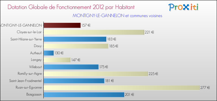 Montant des dotations globales de fonctionnement DGF par Habitant pour MONTIGNY-LE-GANNELON et les communes proches Comparaison des des dotations globales de fonctionnement DGF par habitant pour MONTIGNY-LE-GANNELON et les communes voisines