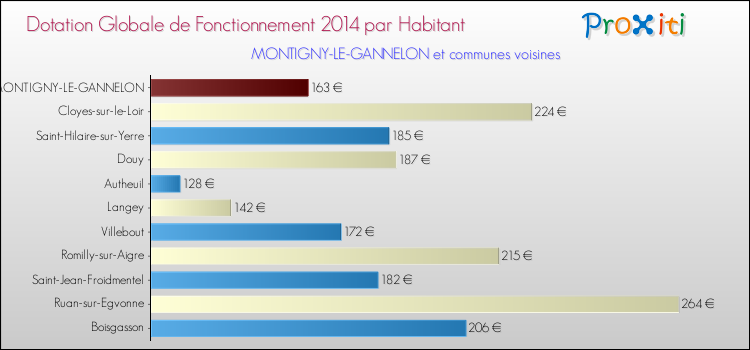Montant des dotations globales de fonctionnement DGF par Habitant pour MONTIGNY-LE-GANNELON et les communes proches en 2014. Comparaison des des dotations globales de fonctionnement DGF par habitant pour MONTIGNY-LE-GANNELON et les communes voisines en 2014.