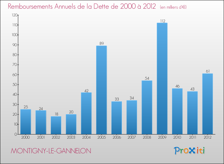 Evolution de l'annuité de la dette pour la commune de MONTIGNY-LE-GANNELON de 2000 à 2012 Annuités de la dette pour MONTIGNY-LE-GANNELON de 2000 à 2012