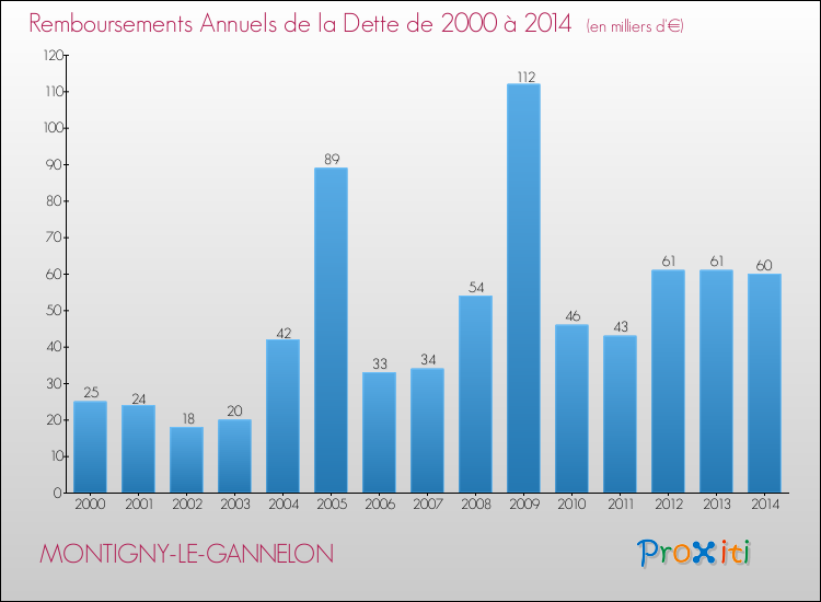 Evolution de l'annuité de la dette pour la commune de MONTIGNY-LE-GANNELON de 2000 à 2014 Annuités de la dette pour MONTIGNY-LE-GANNELON de 2000 à 2014
