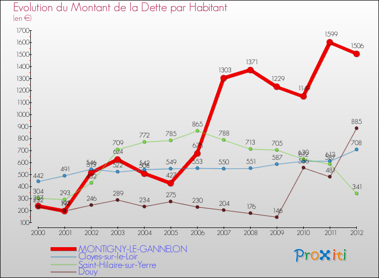 Evolution de la dette par habitant pour la commune de MONTIGNY-LE-GANNELON et les communes proches de 2000 à 2012 Comparaison de la dette par habitant pour MONTIGNY-LE-GANNELON et les communes voisines de 2000 à 2012