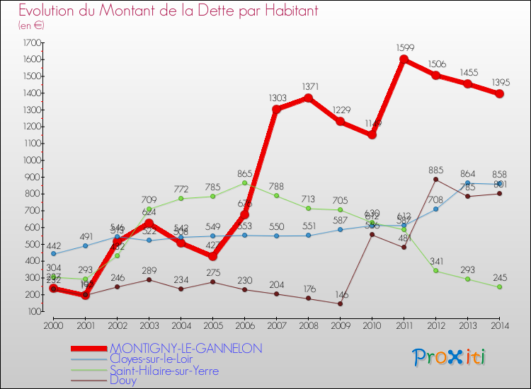 Evolution de la dette par habitant pour la commune de MONTIGNY-LE-GANNELON et les communes proches de 2000 à 2014 Comparaison de la dette par habitant pour MONTIGNY-LE-GANNELON et les communes voisines de 2000 à 2014