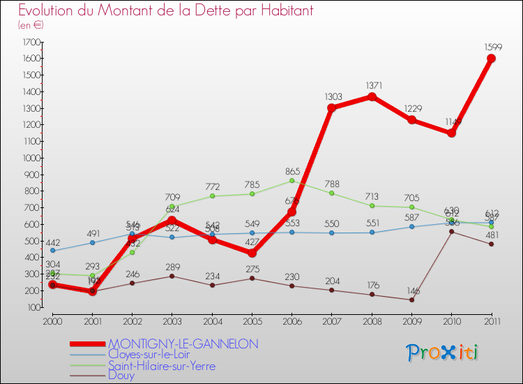 Evolution de la dette par habitant pour la commune de MONTIGNY-LE-GANNELON et les communes proches Comparaison de la dette par habitant pour MONTIGNY-LE-GANNELON et les communes voisines