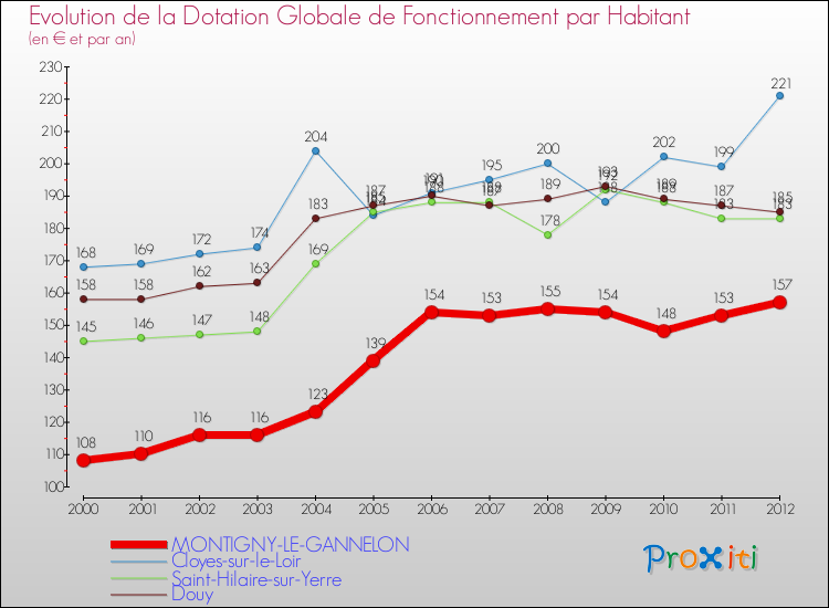 Evolution et montant de la dotation globale de fonctionnement par Habitant pour MONTIGNY-LE-GANNELON et les communes proches Comparaison des dotations globales de fonctionnement par habitant pour MONTIGNY-LE-GANNELON et les communes voisines