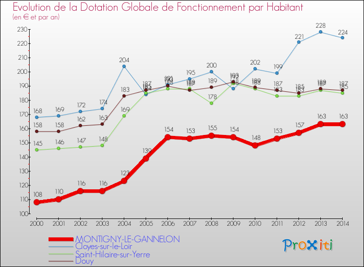Evolution et montant de la dotation globale de fonctionnement par Habitant pour MONTIGNY-LE-GANNELON et les communes proches de 2000 à 2014. Comparaison des dotations globales de fonctionnement par habitant pour MONTIGNY-LE-GANNELON et les communes voisines de 2000 à 2014.