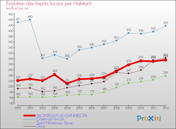 Evolution et montant des impôts locaux par Habitant pour MONTIGNY-LE-GANNELON et les communes proches Comparaison des impôts locaux par habitant pour MONTIGNY-LE-GANNELON et les communes voisines