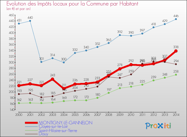 Evolution et montant des impôts locaux par Habitant pour MONTIGNY-LE-GANNELON et les communes proches de 2000 à 2014 Comparaison des impôts locaux par habitant pour MONTIGNY-LE-GANNELON et les communes voisines de 2000 à 2014